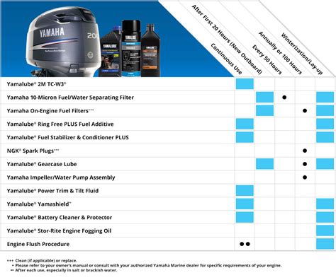 The amount of oil included in this kit is adequate for the Yamaha-specified capacity of their F150 outboard. . Yamaha 4stroke outboard oil capacity
